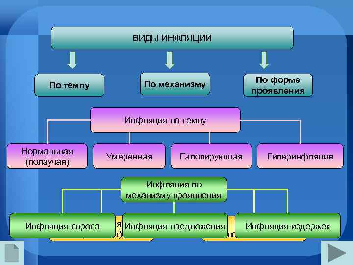  ВИДЫ ИНФЛЯЦИИ По механизму По форме По темпу проявления Инфляция по темпу Нормальная
