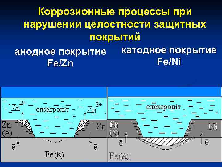 Коррозионные процессы при нарушении целостности защитных покрытий анодное покрытие Fe/Zn катодное покрытие Fe/Ni 
