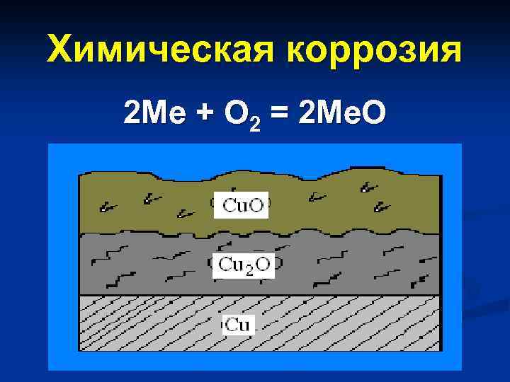 Схема коррозии металлов