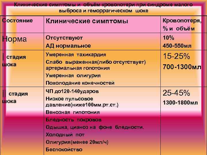 Клинические симптомы и объём кровопотери при синдроме малого выброса и геморрагическом шоке Состояние Клинические