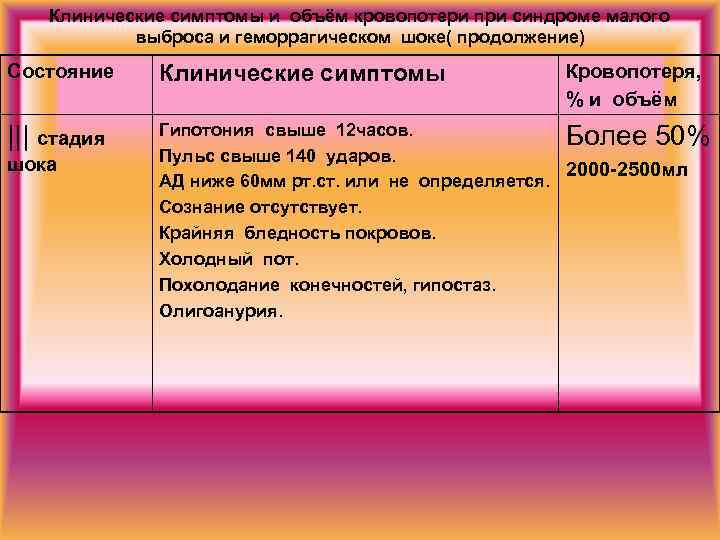 Клинические симптомы и объём кровопотери при синдроме малого выброса и геморрагическом шоке( продолжение) Состояние