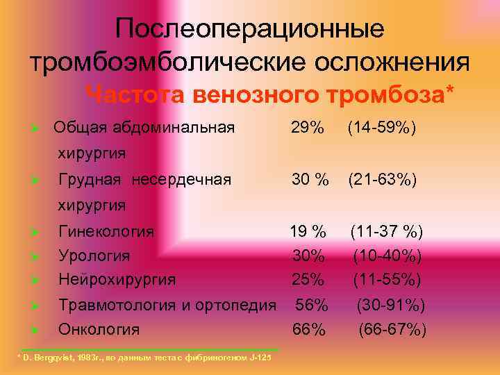 Послеоперационные тромбоэмболические осложнения Частота венозного тромбоза* Ø Общая абдоминальная 29% (14 -59%) 30 %