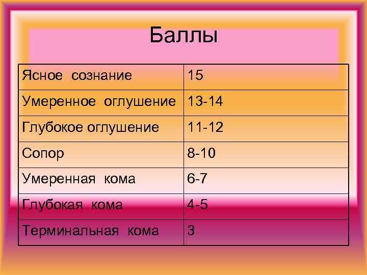 Баллы Ясное сознание 15 Умеренное оглушение 13 -14 Глубокое оглушение 11 -12 Сопор 8