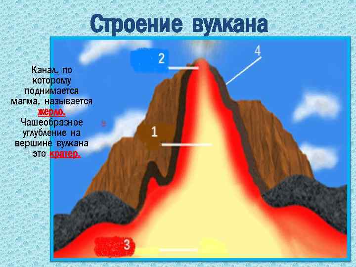 Строение вулкана Канал, по которому поднимается магма, называется жерло. Чашеобразное углубление на вершине вулкана