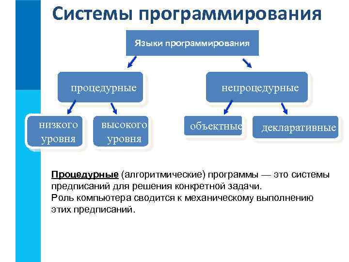 Процедурные языки программирования