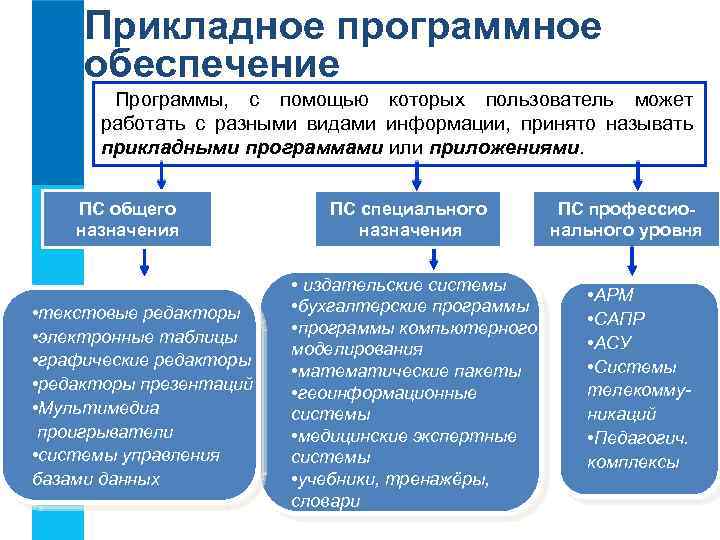 Прикладное программное обеспечение компьютера. Прикладное программное обеспечение. Программы прикладного программного обеспечения. Прикладное программноеобемпечкние. Виды прикладных программ.