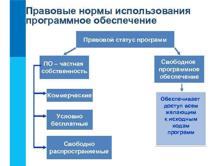 Правовые нормы использования программного обеспечения презентация