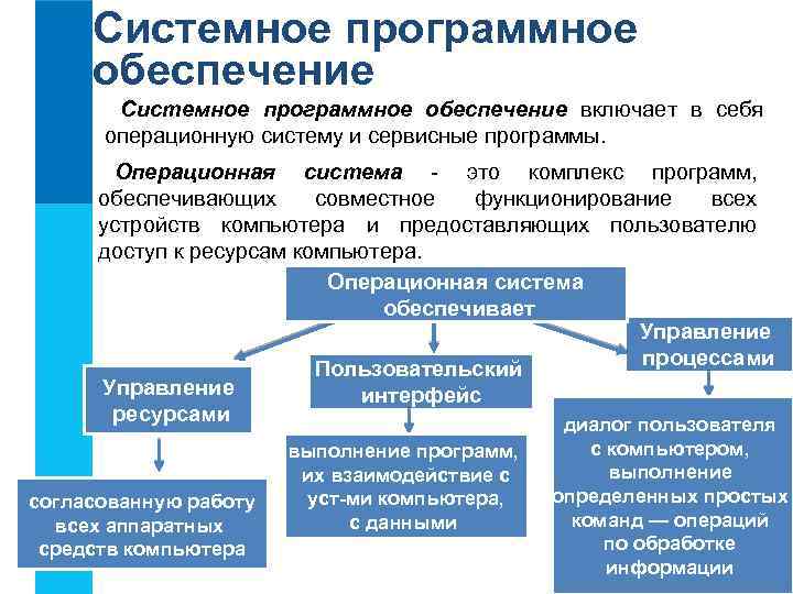 Совокупность всех программ предназначенных для выполнения на компьютере называют