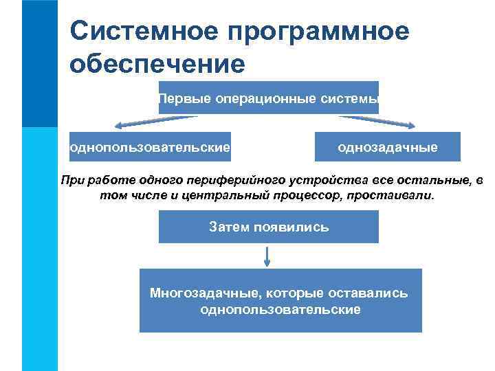 Какое программное обеспечение обязательно находится в оперативной памяти после загрузки компьютера