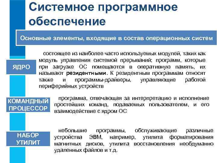 Обеспечение ос. Программы системного программного обеспечения. Системное программное обеспечение состоит из. Компоненты системного программного обеспечения. Основные элементы системного программного обеспечения.