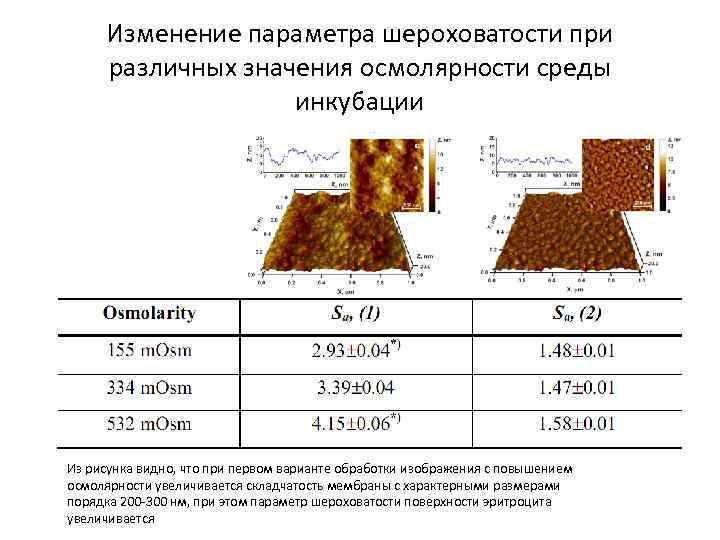 Изменение параметра шероховатости при различных значения осмолярности среды инкубации Из рисунка видно, что при