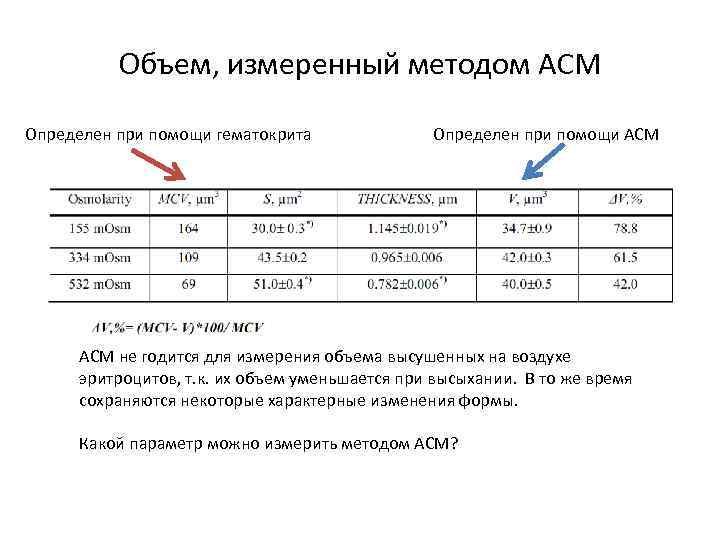 Объем, измеренный методом АСМ Определен при помощи гематокрита Определен при помощи АСМ не годится