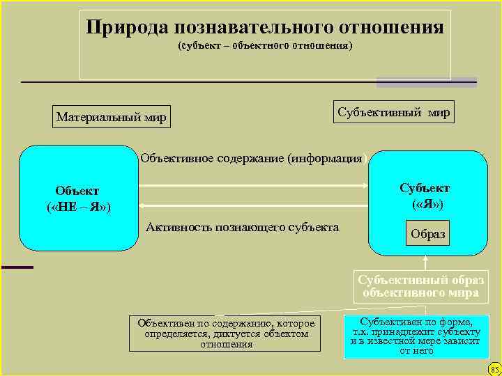 Природа познавательного отношения (субъект – объектного отношения) Материальный мир Субъективный мир Объективное содержание (информация)
