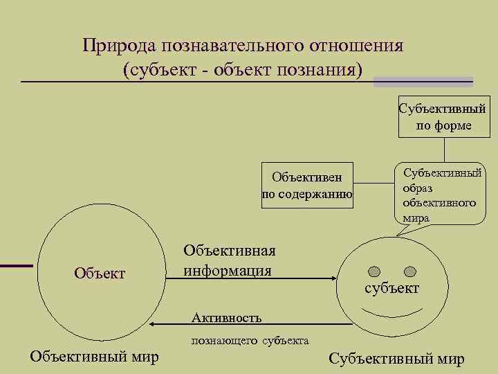 Природа познавательного отношения (субъект - объект познания) Субъективный по форме Объективен по содержанию Объективная