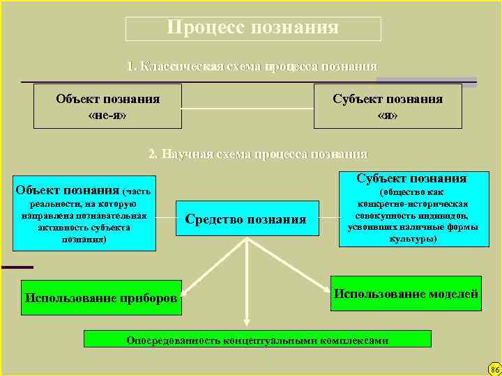 Правильное отражение объекта познающим субъектом. Процесс познания схема. Процесс познания в философии. Структура процесса познания в философии. Познание как процесс субъект и объект познания.