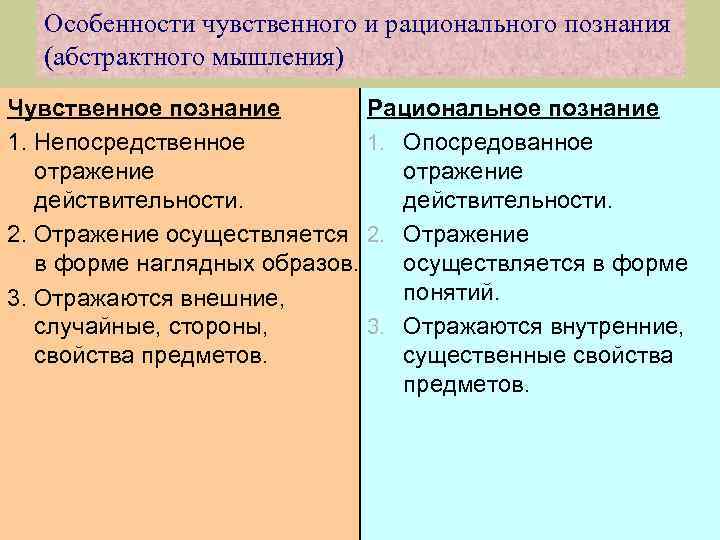 Особенности чувственного и рационального познания (абстрактного мышления) Чувственное познание 1. Непосредственное отражение действительности. 2.