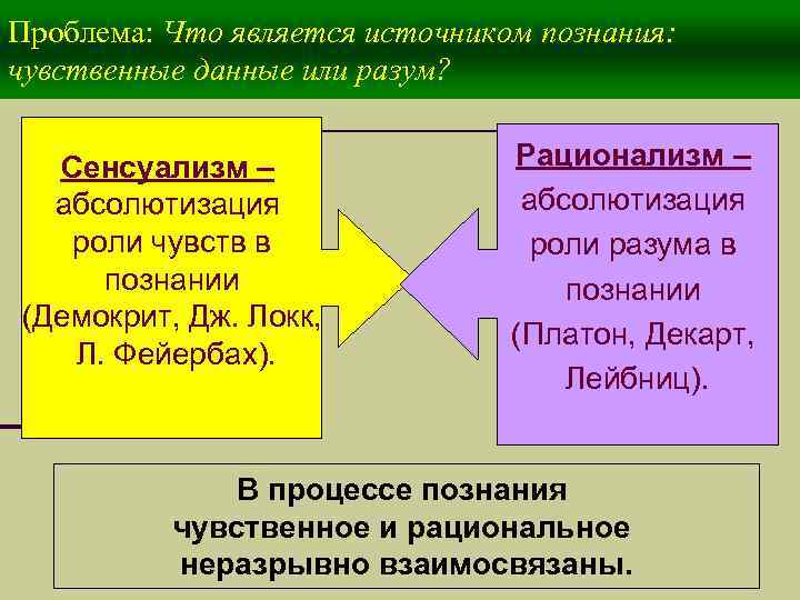 Проблема: Что является источником познания: чувственные данные или разум? Сенсуализм – абсолютизация роли чувств