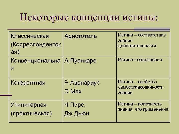 Некоторые концепции истины: Классическая Аристотель (Корреспондентск ая) Конвенциональна А. Пуанкаре я Истина – соответствие
