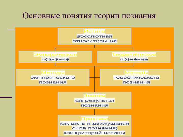 Основные понятия теории познания 
