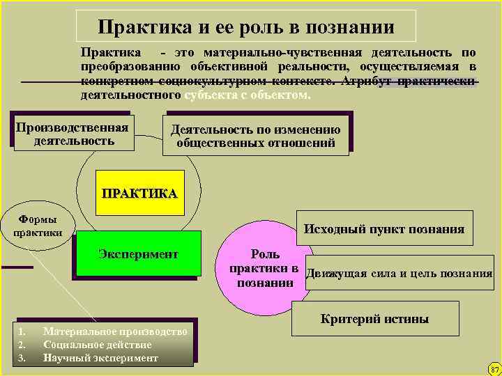 Практика и ее роль в познании Практика - это материально-чувственная деятельность по преобразованию объективной