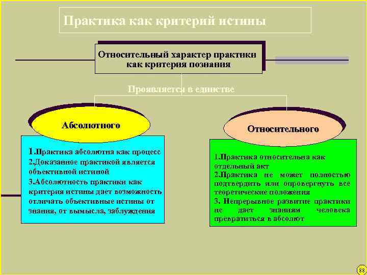 Одним из критериев истины является практика