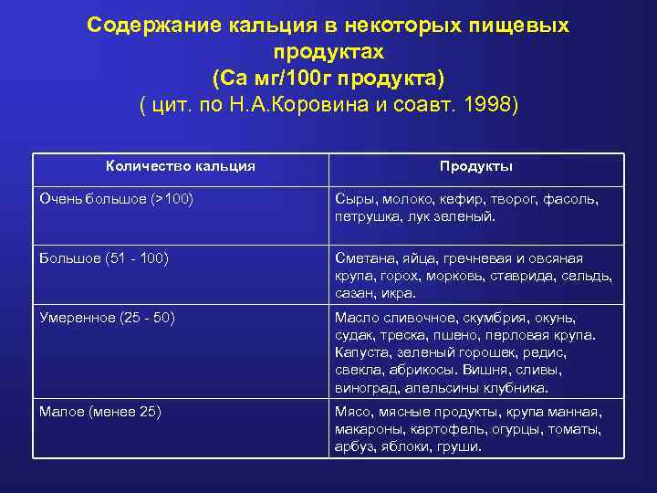 Содержание кальция в некоторых пищевых продуктах (Са мг/100 г продукта) ( цит. по Н.