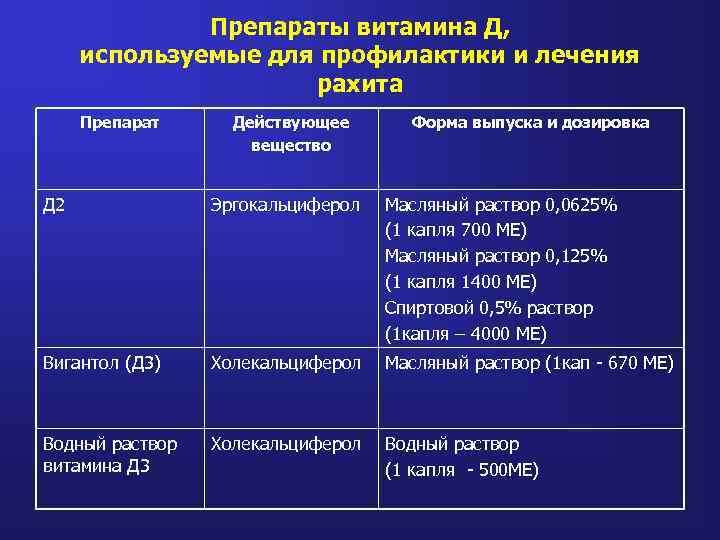 Препараты витамина Д, используемые для профилактики и лечения рахита Препарат Действующее вещество Форма выпуска