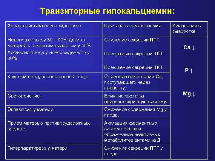 Транзиторные гипокальциемии: Характеристика новорожденного Причина гипокальциемии Недоношенные у 30 – 90% Дети от матерей