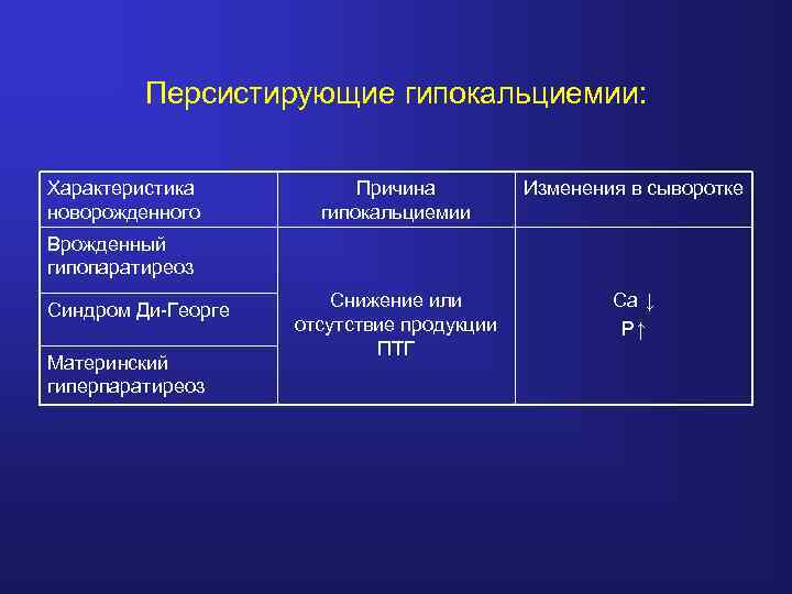 Персистирующие гипокальциемии: Характеристика новорожденного Причина гипокальциемии Изменения в сыворотке Снижение или отсутствие продукции ПТГ