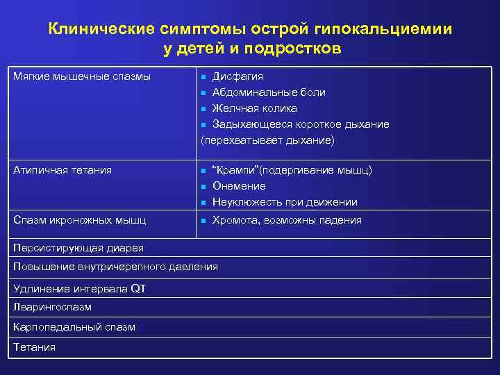 Клинические симптомы острой гипокальциемии у детей и подростков Мягкие мышечные спазмы n Дисфагия n