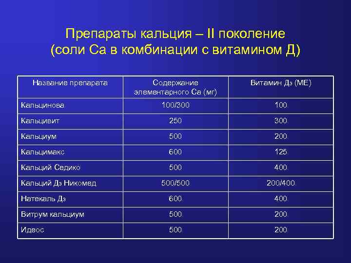 Препараты кальция – II поколение (соли Са в комбинации с витамином Д) Название препарата