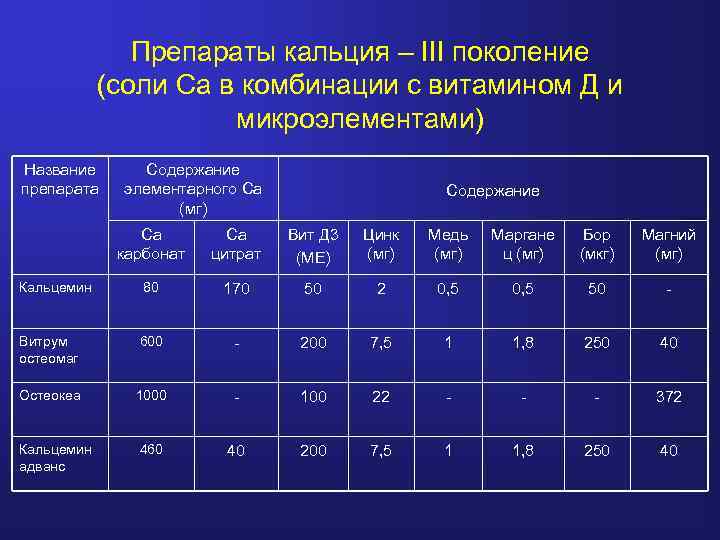 Препараты кальция – III поколение (соли Са в комбинации с витамином Д и микроэлементами)