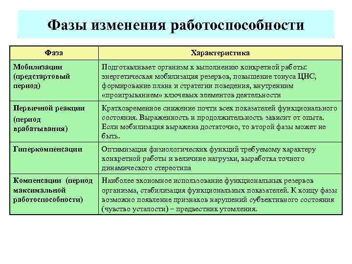 Работоспособность фазы работоспособности утомление