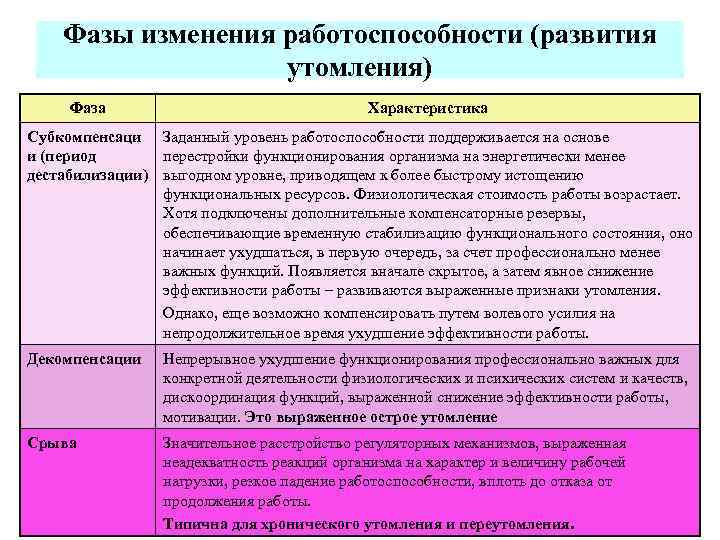 Схема компоненты и стадии в развитии утомления по н д левитову