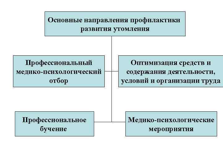 Основные направления профилактики развития утомления Профессиональный медико-психологический отбор Профессиональное бучение Оптимизация средств и содержания