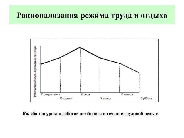 Рационализация режима труда и отдыха Колебания уровня работоспособности в течение трудовой недели 
