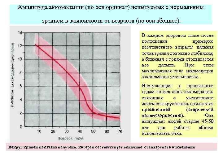  Амплитуда аккомодации (по оси ординат) испытуемых с нормальным зрением в зависимости от возраста