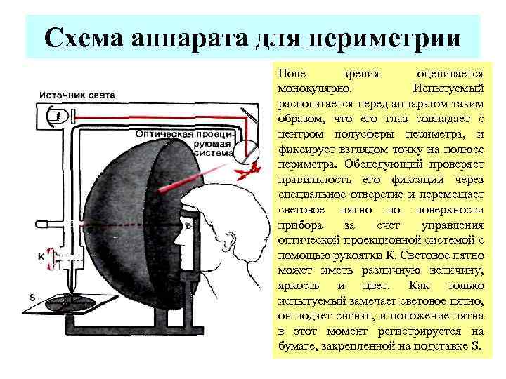 Схема аппарата для периметрии Поле зрения оценивается монокулярно. Испытуемый располагается перед аппаратом таким образом,