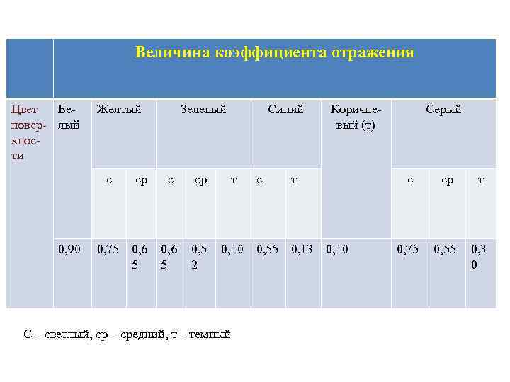  Величина коэффициента отражения Цвет Бе Желтый Зеленый Синий Коричне Серый повер лый вый