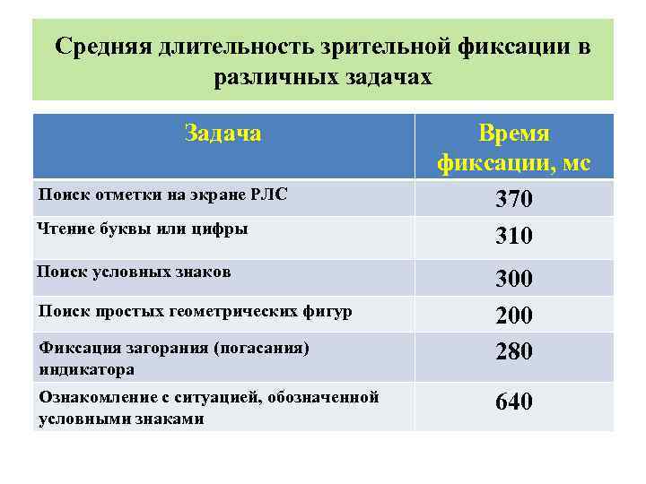  Средняя длительность зрительной фиксации в различных задачах Задача Время фиксации, мс Поиск отметки