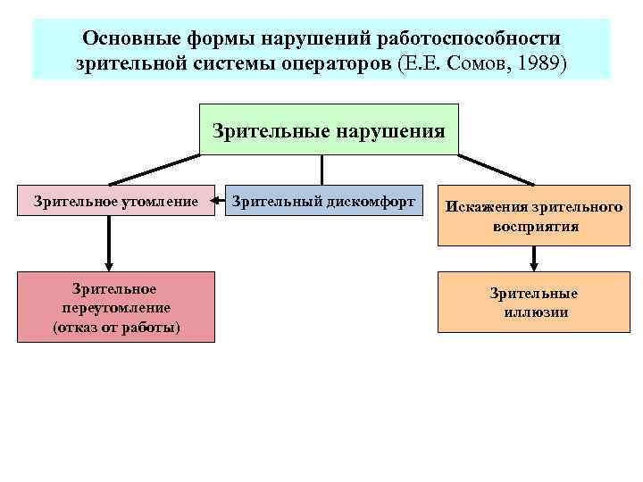  Основные формы нарушений работоспособности зрительной системы операторов (Е. Е. Сомов, 1989) Зрительные нарушения