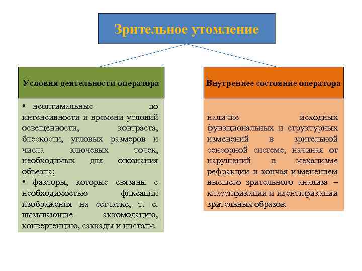  Зрительное утомление Условия деятельности оператора Внутреннее состояние оператора • неоптимальные по интенсивности и