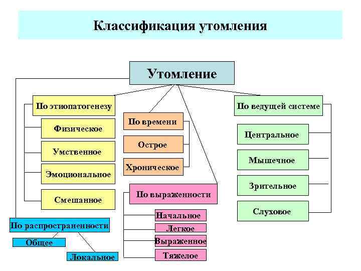 Виды работы утомление