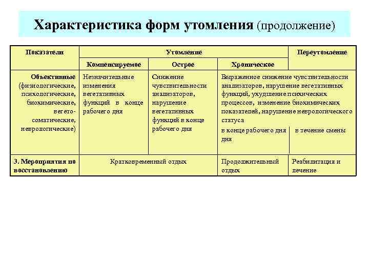 Функциональное состояние утомление