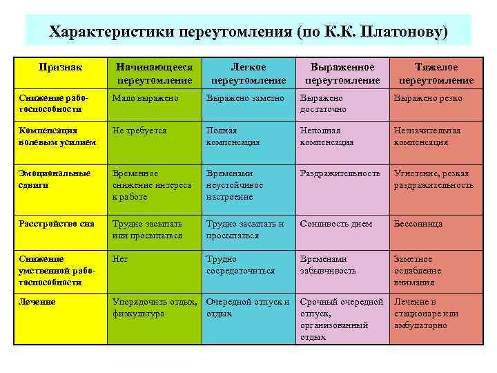 Характеристики переутомления (по К. К. Платонову) Признак Начинающееся переутомление Легкое переутомление Выраженное переутомление Тяжелое