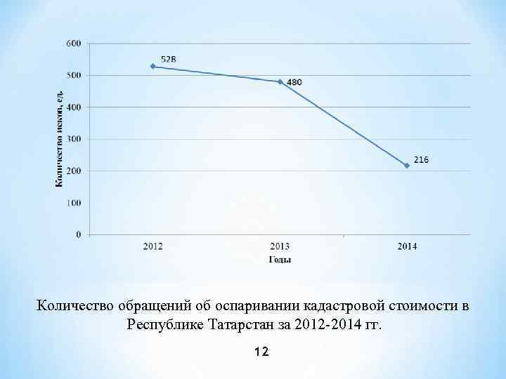 Количество обращений об оспаривании кадастровой стоимости в Республике Татарстан за 2012 -2014 гг. 12