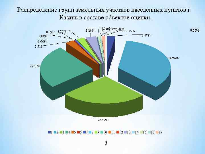 Распределение групп земельных участков населенных пунктов г. Казань в составе объектов оценки. 0. 09%