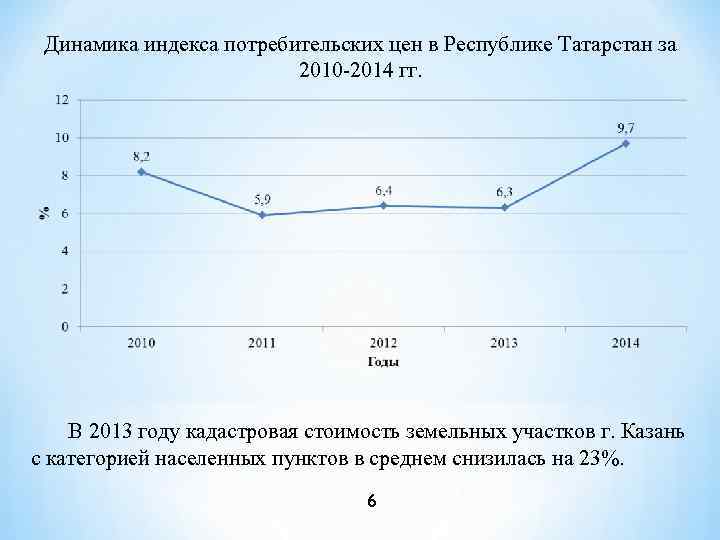 Динамика индекса потребительских цен в Республике Татарстан за 2010 -2014 гг. В 2013 году