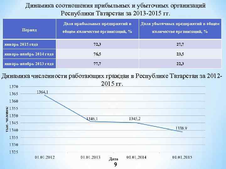 Динамика соотношения прибыльных и убыточных организаций Республики Татарстан за 2013 -2015 гг. Доля прибыльных