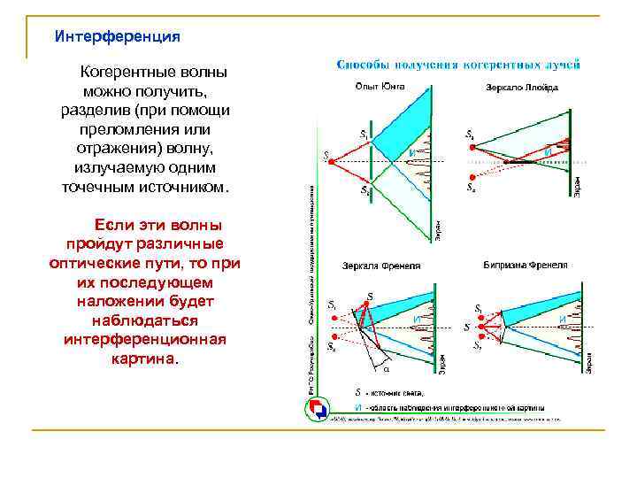 Интерференция Когерентные волны можно получить, разделив (при помощи преломления или отражения) волну, излучаемую одним